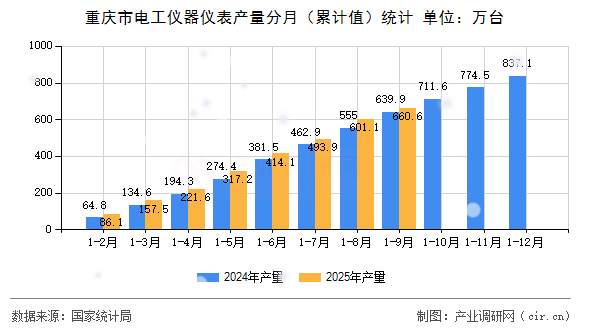重慶市電工儀器儀表產(chǎn)量分月（累計值）統(tǒng)計