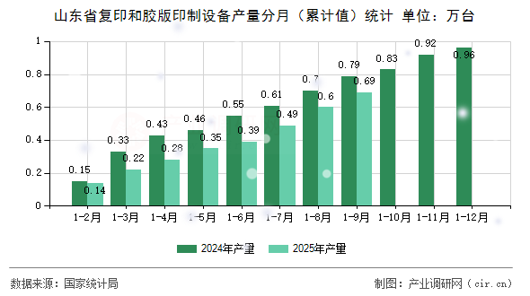 山東省復印和膠版印制設備產量分月（累計值）統(tǒng)計