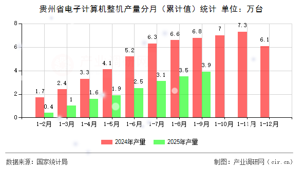貴州省電子計(jì)算機(jī)整機(jī)產(chǎn)量分月（累計(jì)值）統(tǒng)計(jì)