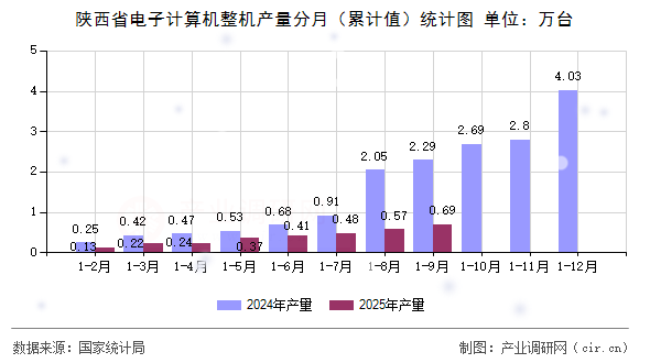 陜西省電子計(jì)算機(jī)整機(jī)產(chǎn)量分月(累計(jì)值)統(tǒng)計(jì)圖 陜西省電子計(jì)算機(jī)整機(jī)產(chǎn)量分月(累計(jì)值)統(tǒng)計(jì)圖