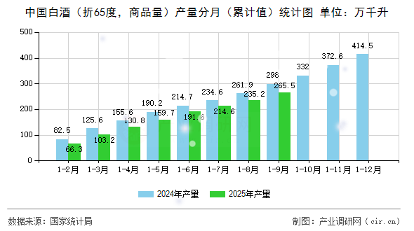 中國白酒（折65度，商品量）產(chǎn)量分月（累計(jì)值）統(tǒng)計(jì)圖