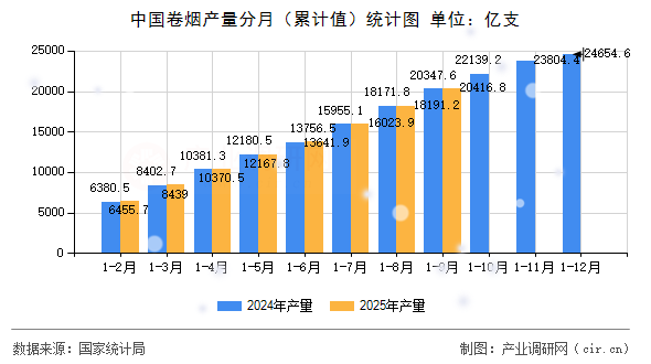 中國(guó)卷煙產(chǎn)量分月(累計(jì)值)統(tǒng)計(jì)圖 中國(guó)卷煙產(chǎn)量分月(累計(jì)值)統(tǒng)計(jì)圖