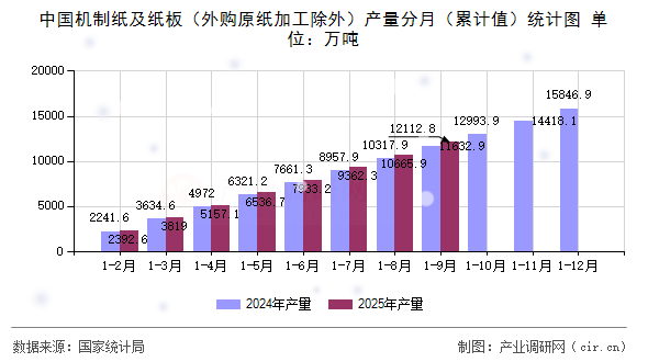中國機(jī)制紙及紙板（外購原紙加工除外）產(chǎn)量分月（累計(jì)值）統(tǒng)計(jì)圖
