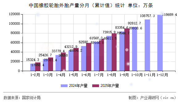 中國橡膠輪胎外胎產(chǎn)量分月(累計值)統(tǒng)計 中國橡膠輪胎外胎產(chǎn)量分月(累計值)統(tǒng)計