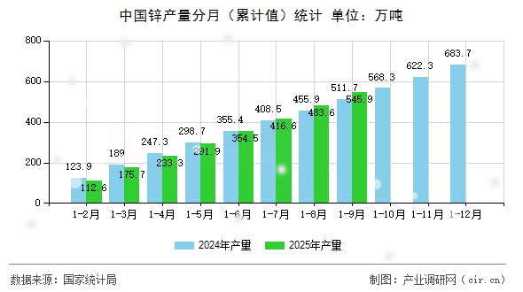 中國鋅產(chǎn)量分月(累計(jì)值)統(tǒng)計(jì) 中國鋅產(chǎn)量分月(累計(jì)值)統(tǒng)計(jì)