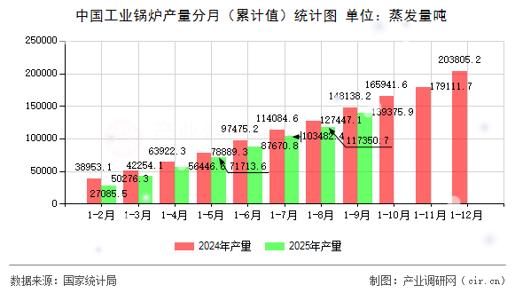 中國(guó)工業(yè)鍋爐產(chǎn)量分月（累計(jì)值）統(tǒng)計(jì)圖