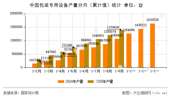 中國(guó)包裝專用設(shè)備產(chǎn)量分月（累計(jì)值）統(tǒng)計(jì)