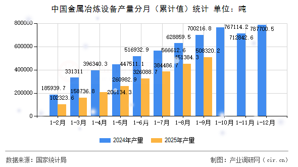 中國金屬冶煉設(shè)備產(chǎn)量分月(累計值)統(tǒng)計 中國金屬冶煉設(shè)備產(chǎn)量分月(累計值)統(tǒng)計