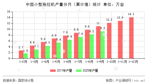 中國小型拖拉機產量分月（累計值）統(tǒng)計