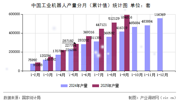 中國工業(yè)機(jī)器人產(chǎn)量分月（累計值）統(tǒng)計圖