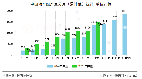 中國動車組產(chǎn)量分月(累計值)統(tǒng)計 中國動車組產(chǎn)量分月(累計值)統(tǒng)計