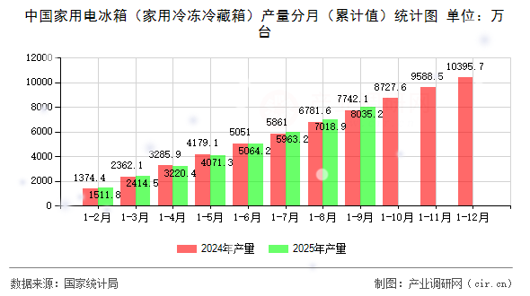 中國家用電冰箱（家用冷凍冷藏箱）產(chǎn)量分月（累計值）統(tǒng)計圖