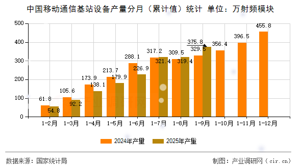中國移動通信基站設備產(chǎn)量分月(累計值)統(tǒng)計 中國移動通信基站設備產(chǎn)量分月(累計值)統(tǒng)計