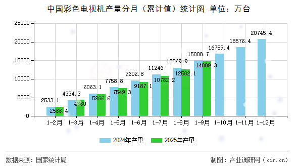 中國彩色電視機(jī)產(chǎn)量分月（累計值）統(tǒng)計圖