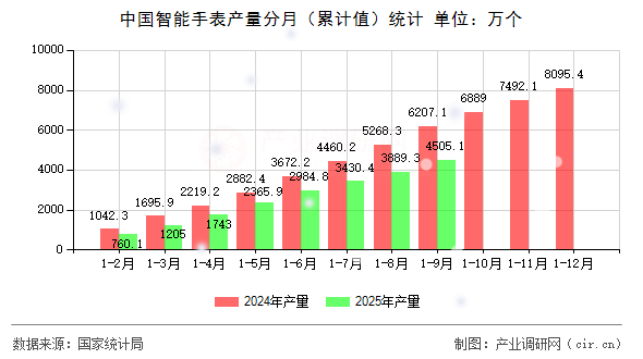 中國智能手表產(chǎn)量分月（累計(jì)值）統(tǒng)計(jì)