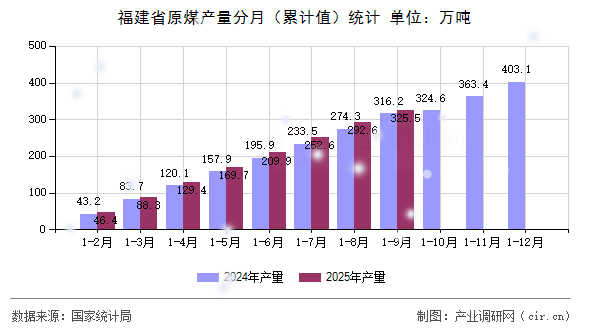 福建省原煤產(chǎn)量分月（累計值）統(tǒng)計