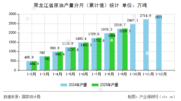 黑龍江省原油產(chǎn)量分月（累計值）統(tǒng)計