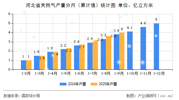 河北省天然氣產(chǎn)量分月（累計(jì)值）統(tǒng)計(jì)圖
