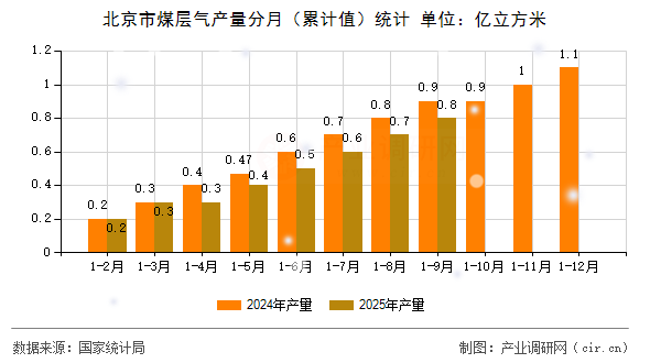 北京市煤層氣產(chǎn)量分月（累計(jì)值）統(tǒng)計(jì)