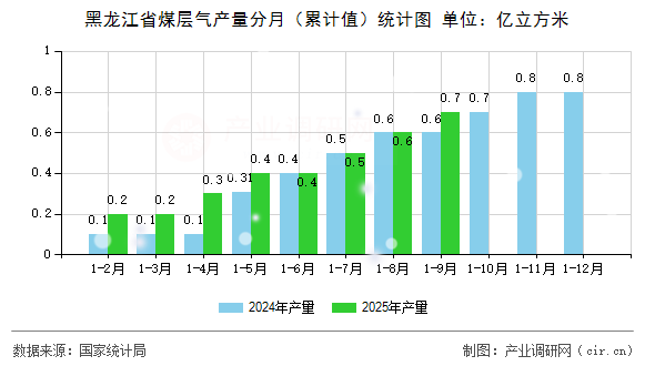 黑龍江省煤層氣產(chǎn)量分月（累計(jì)值）統(tǒng)計(jì)圖