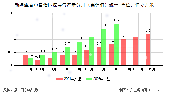 新疆維吾爾自治區(qū)煤層氣產(chǎn)量分月（累計值）統(tǒng)計