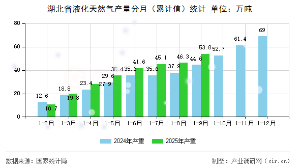 湖北省液化天然氣產(chǎn)量分月(累計(jì)值)統(tǒng)計(jì) 湖北省液化天然氣產(chǎn)量分月(累計(jì)值)統(tǒng)計(jì)