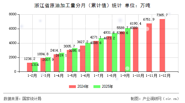 浙江省原油加工量分月（累計值）統(tǒng)計
