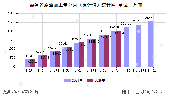 福建省原油加工量分月（累計(jì)值）統(tǒng)計(jì)圖