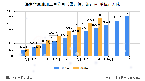 海南省原油加工量分月（累計值）統(tǒng)計圖