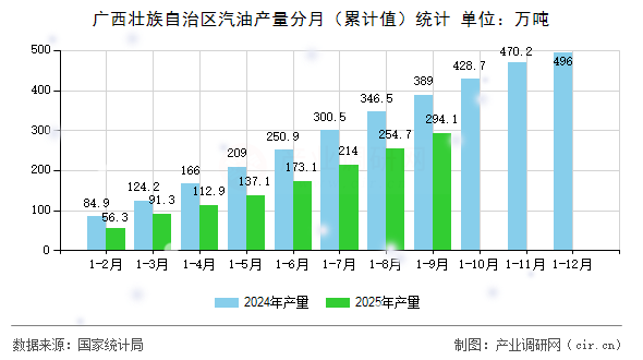 廣西壯族自治區(qū)汽油產(chǎn)量分月（累計值）統(tǒng)計