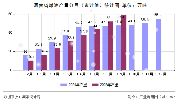河南省煤油產(chǎn)量分月(累計(jì)值)統(tǒng)計(jì)圖 河南省煤油產(chǎn)量分月(累計(jì)值)統(tǒng)計(jì)圖