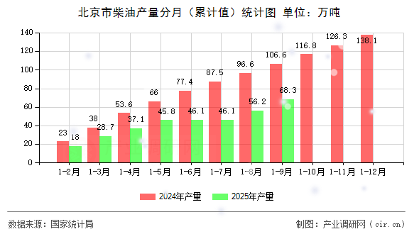 北京市柴油產量分月(累計值)統計圖 北京市柴油產量分月(累計值)統計圖