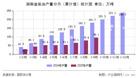 湖南省柴油產(chǎn)量分月(累計(jì)值)統(tǒng)計(jì)圖 湖南省柴油產(chǎn)量分月(累計(jì)值)統(tǒng)計(jì)圖