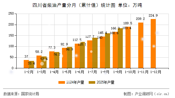 四川省柴油產量分月（累計值）統(tǒng)計圖