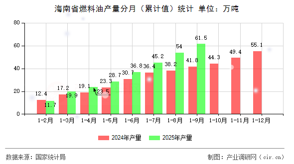 海南省燃料油產(chǎn)量分月（累計(jì)值）統(tǒng)計(jì)
