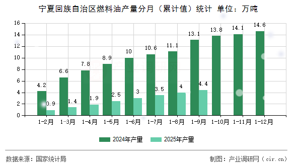 寧夏回族自治區(qū)燃料油產(chǎn)量分月（累計(jì)值）統(tǒng)計(jì)