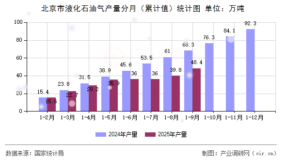 北京市液化石油氣產量分月（累計值）統(tǒng)計圖