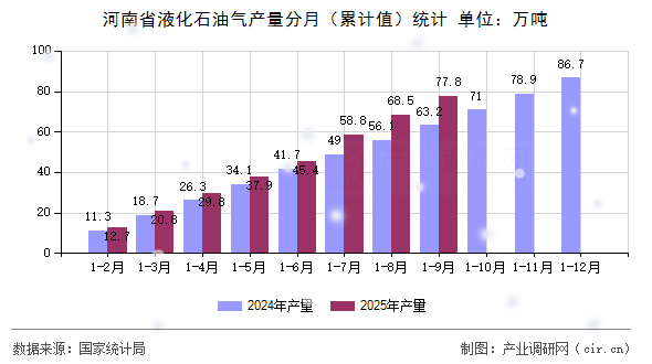 河南省液化石油氣產(chǎn)量分月（累計(jì)值）統(tǒng)計(jì)
