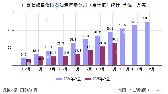廣西壯族自治區(qū)石油焦產(chǎn)量分月（累計(jì)值）統(tǒng)計(jì)