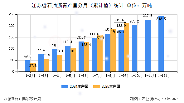 江蘇省石油瀝青產量分月(累計值)統(tǒng)計 江蘇省石油瀝青產量分月(累計值)統(tǒng)計