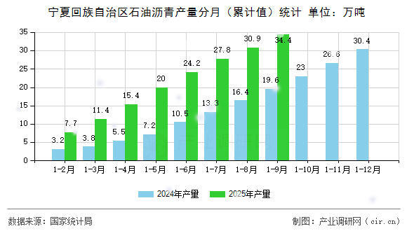 寧夏回族自治區(qū)石油瀝青產量分月(累計值)統(tǒng)計 寧夏回族自治區(qū)石油瀝青產量分月(累計值)統(tǒng)計
