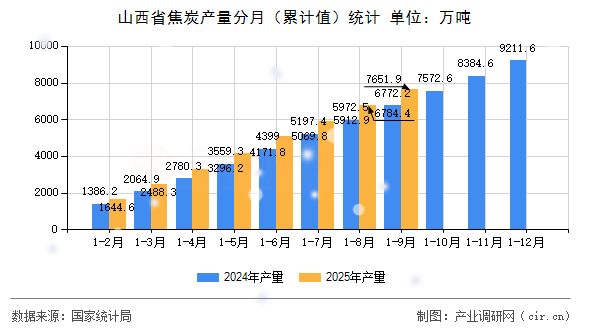山西省焦炭產量分月(累計值)統(tǒng)計 山西省焦炭產量分月(累計值)統(tǒng)計