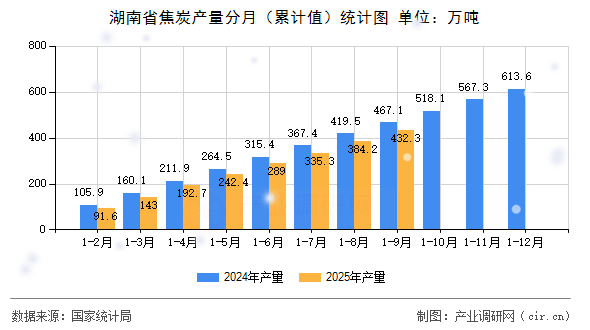 湖南省焦炭產(chǎn)量分月（累計(jì)值）統(tǒng)計(jì)圖