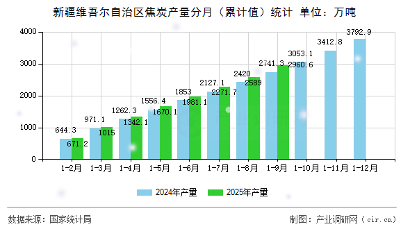 新疆維吾爾自治區(qū)焦炭產(chǎn)量分月（累計值）統(tǒng)計