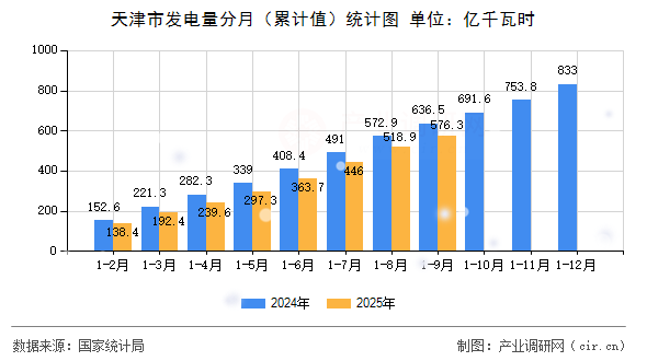天津市發(fā)電量分月（累計值）統(tǒng)計圖