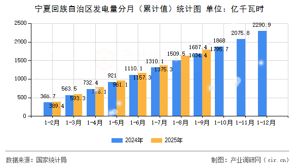 寧夏回族自治區(qū)發(fā)電量分月（累計(jì)值）統(tǒng)計(jì)圖
