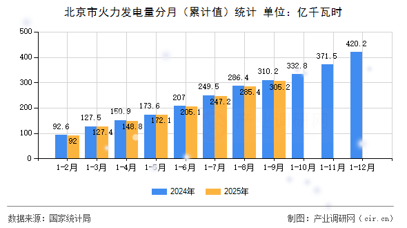 北京市火力發(fā)電量分月（累計(jì)值）統(tǒng)計(jì)