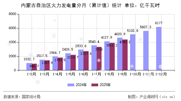 內蒙古自治區(qū)火力發(fā)電量分月（累計值）統(tǒng)計