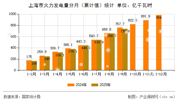 上海市火力發(fā)電量分月(累計(jì)值)統(tǒng)計(jì) 上海市火力發(fā)電量分月(累計(jì)值)統(tǒng)計(jì)