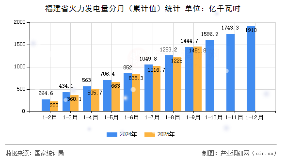 福建省火力發(fā)電量分月(累計(jì)值)統(tǒng)計(jì) 福建省火力發(fā)電量分月(累計(jì)值)統(tǒng)計(jì)